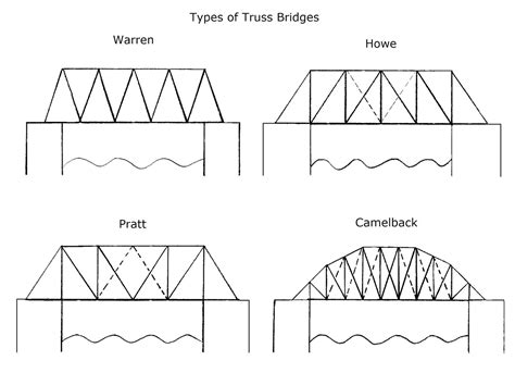 How to Design a Truss: When Bridges Dream of Flying